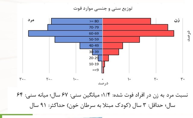 ۵۴ سال؛ میانگین سنی مبتلایان کرونا در ایران