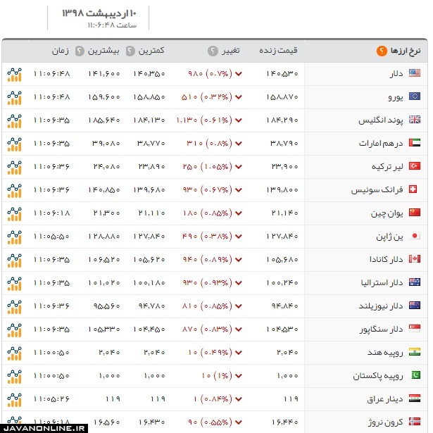 قیمت دلار