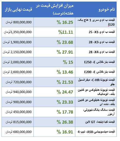 قیمت خودروهای وارداتی