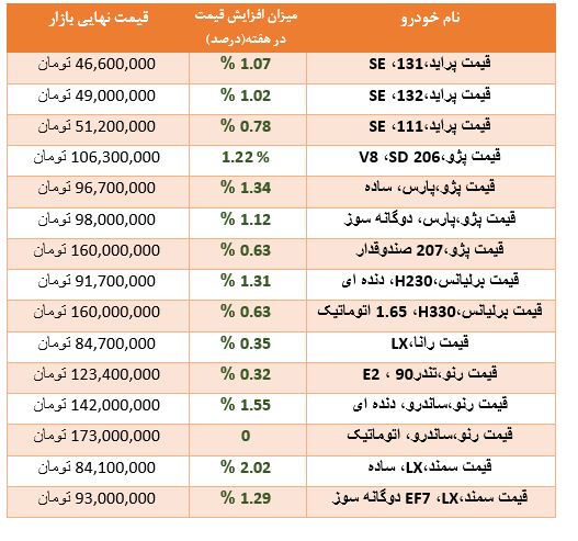 کدام خودرو‌ها بیشترین افزایش قیمت را داشتند؟