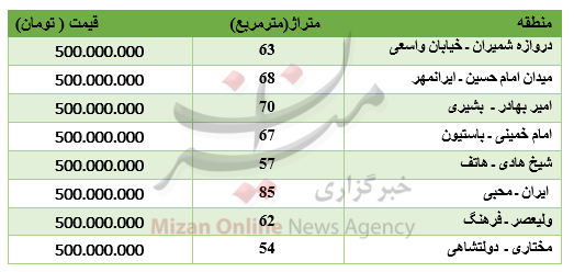 قیمت مسکن در تهران