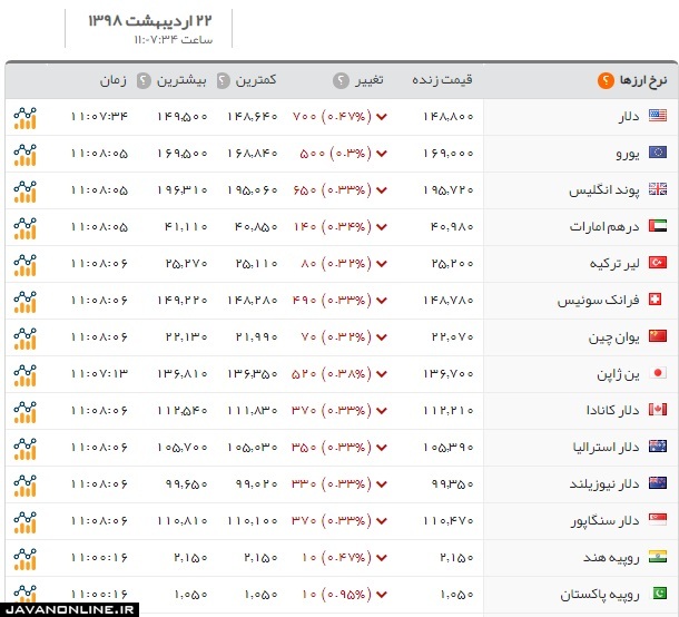 قیمت دلار