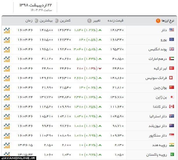 قیمت دلار