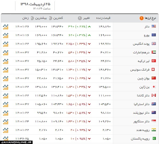 قیمت ارز و قیمت دلار چهارشنبه ۲۵ اردیبهشت ۹۸