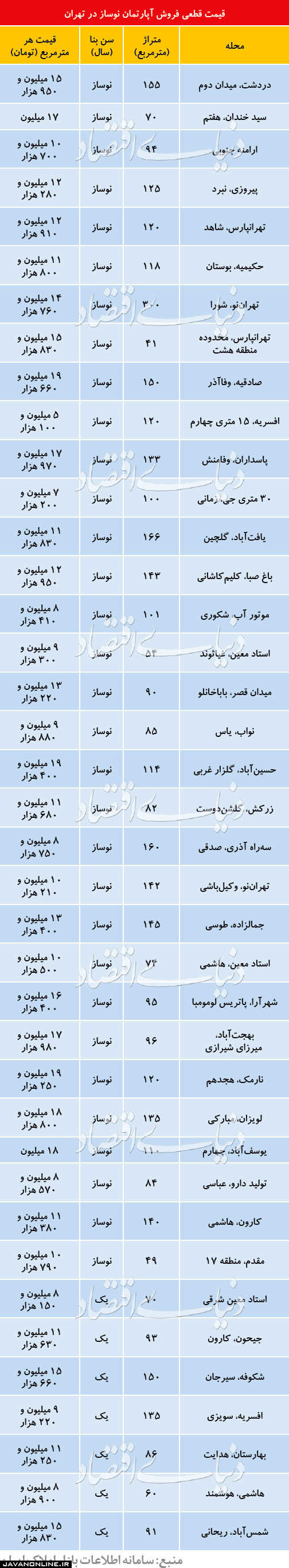 قیمت مسکن