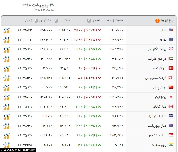 قیمت دلار