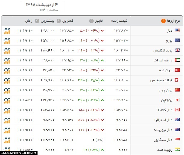 قیمت دلار