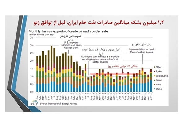 صادرات نفت خام ایران