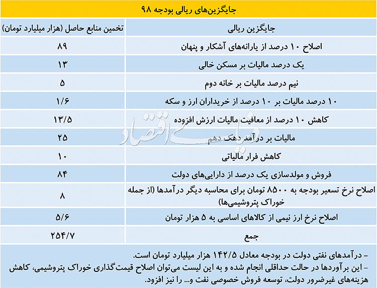 جایگزین های ریالی بودجه 98