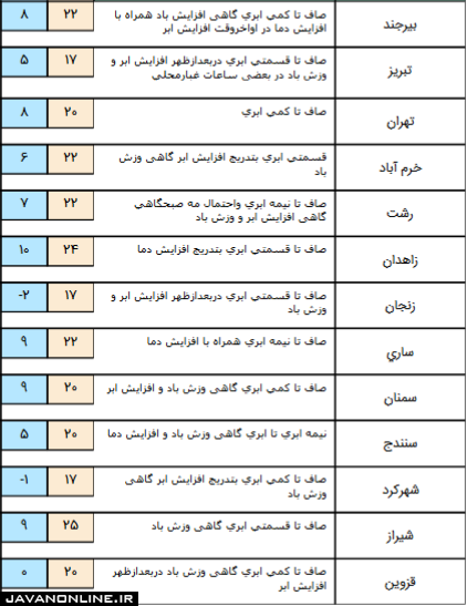 پیش بینی آب و هوا