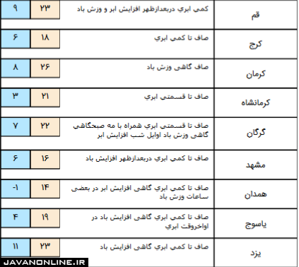 وضعیت آب و هوا