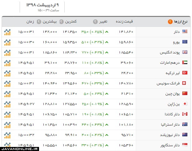 قیمت دلار