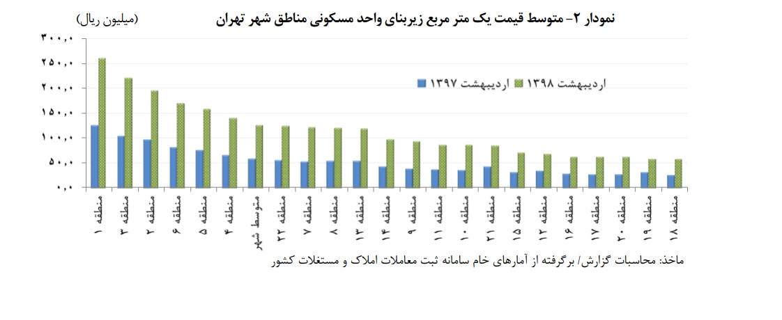 معاملات مسکن تهران ۳۶ درصد کاهش یافت