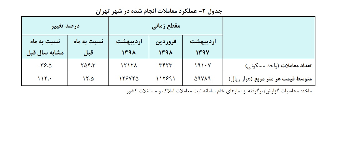 معاملات مسکن تهران ۳۶ درصد کاهش یافت