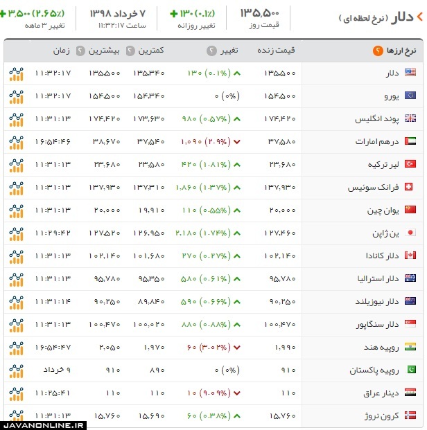 قیمت دلار