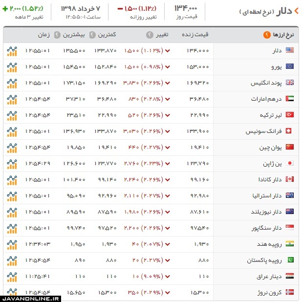 قیمت دلار