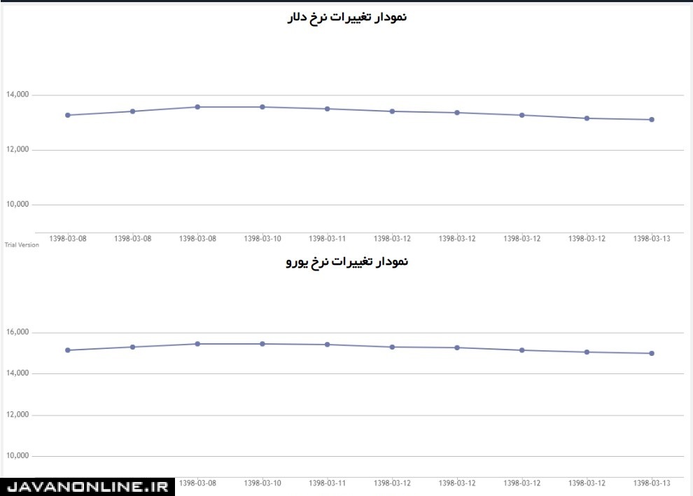 پیش بینی بازار ارز