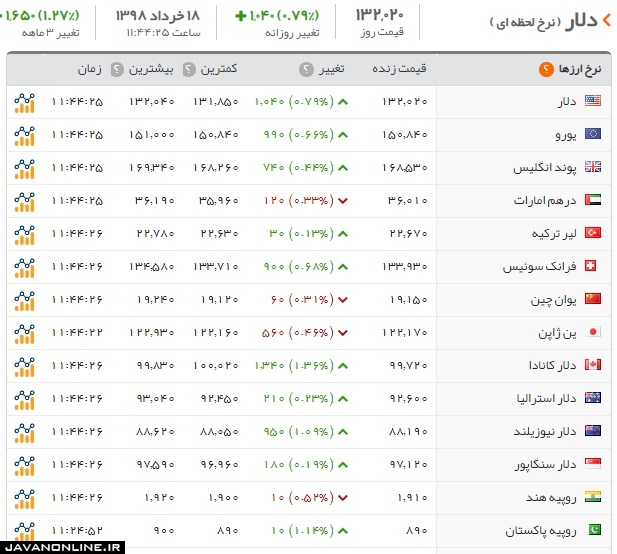 قیمت دلار