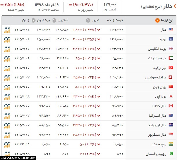قیمت دلار