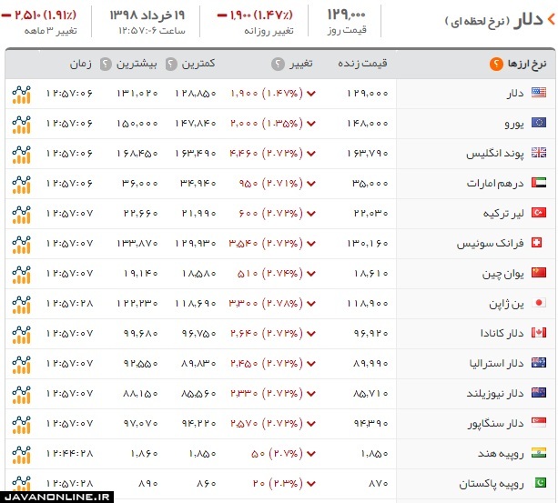 قیمت دلار