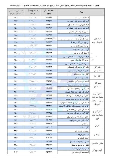 شغل‌هایی که بالاترین دستمزد ساعتی را دارد!