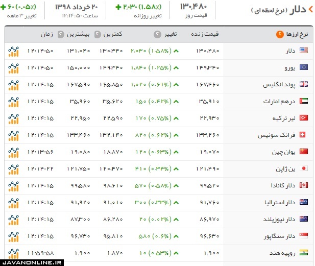 قیمت دلار