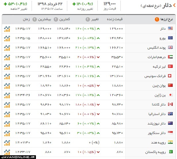 قیمت دلار