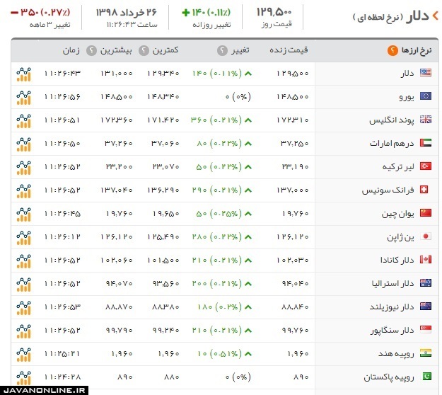 قیمت دلار