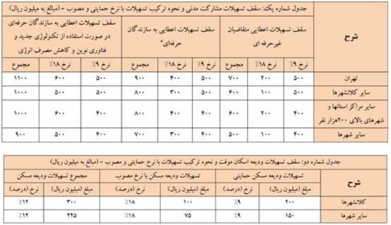 ثبت نام پرداخت وام ساخت ارزان آغاز شد +جدول