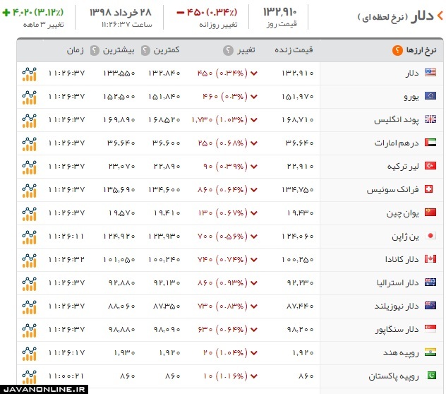 قیمت دلار