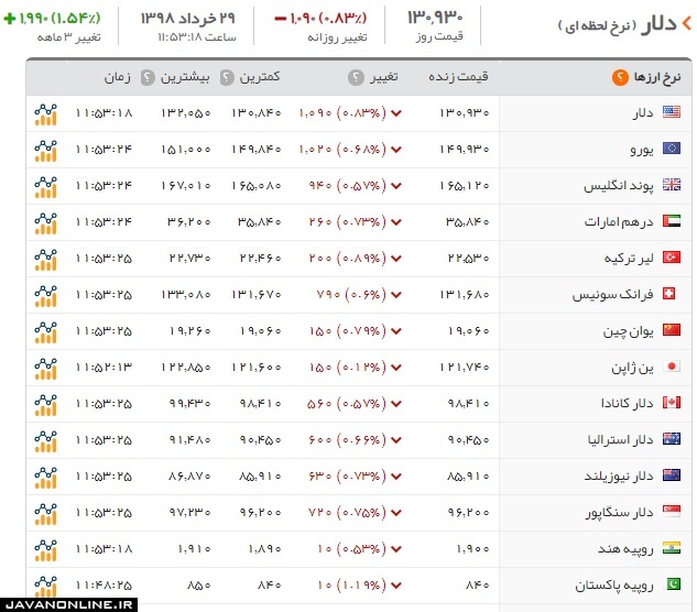 قیمت دلار