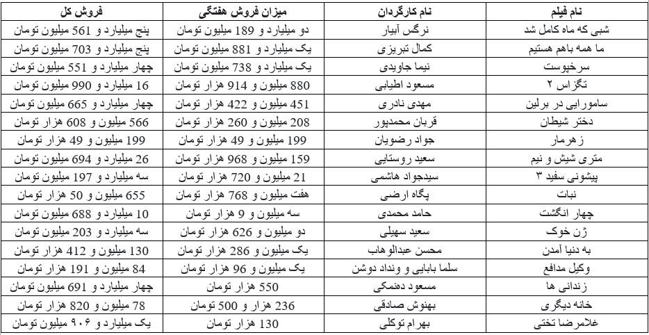 «شبی که ماه کامل شد»، ستاره‌های سینما را پشت سرگذاشت