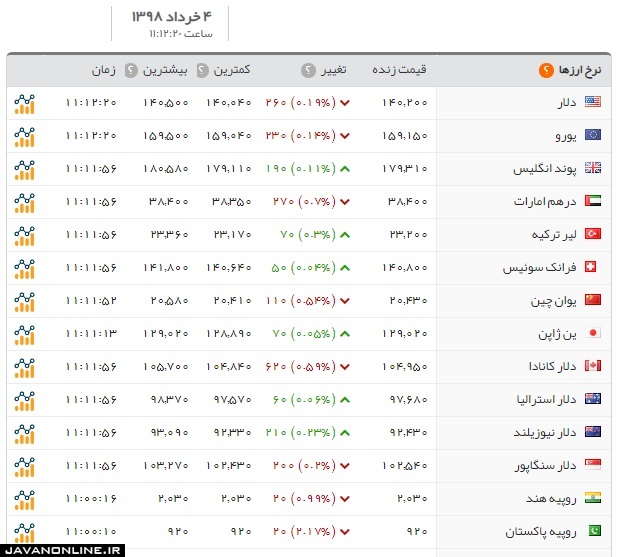 قیمت دلار