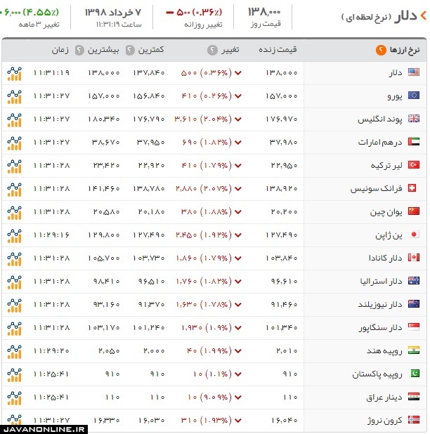 قیمت دلار