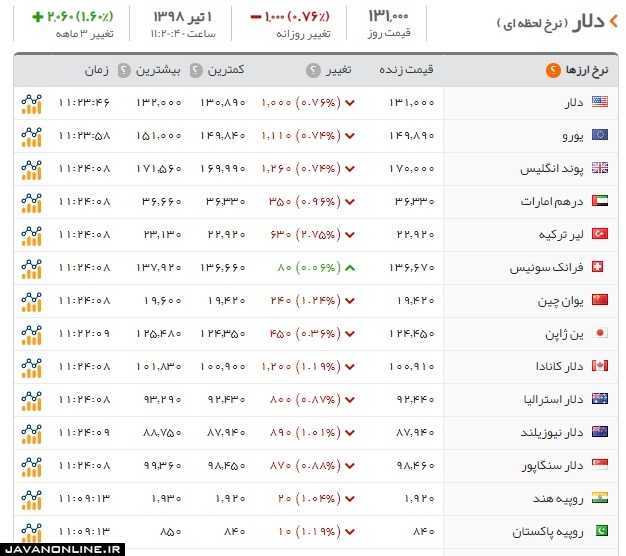 قیمت دلار