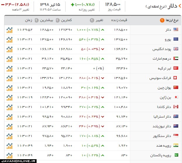 قیمت دلار