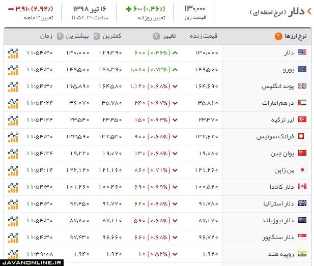 قیمت دلار