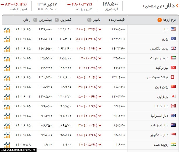 قیمت دلار