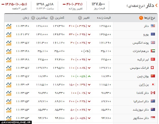 قیمت دلار