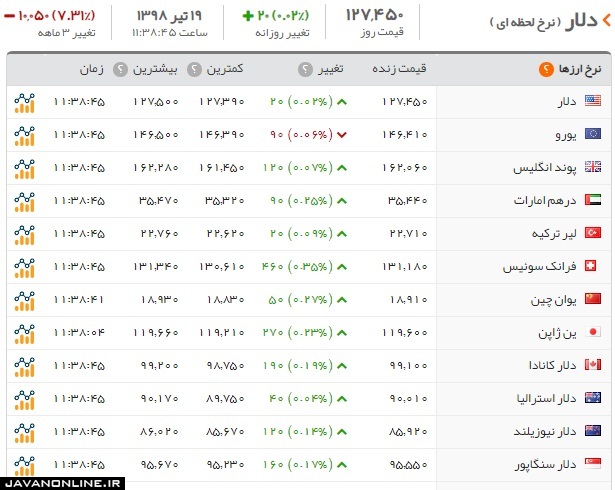 قیمت دلار