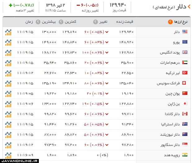 قیمت دلار