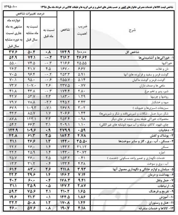 تورم خوراکیها نزولی شد / رشد قیمت ماهانه مسکن +جدول تورم خوراکیها نزولی شد / رشد قیمت ماهانه مسکن +جدول