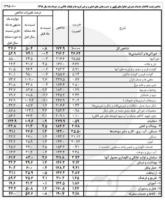 تورم خوراکی‌ها نزولی شد / رشد قیمت ماهانه مسکن +جدول