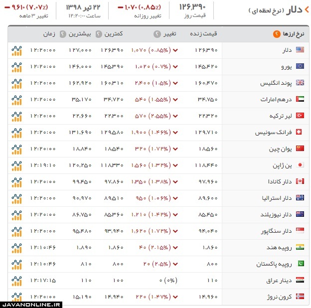 قیمت دلار