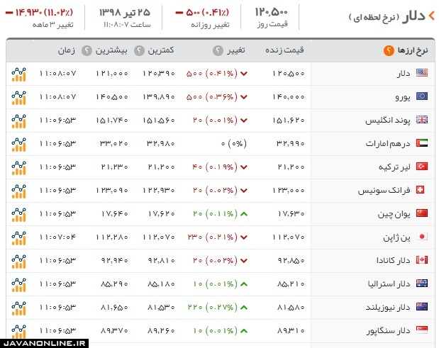 قیمت دلار