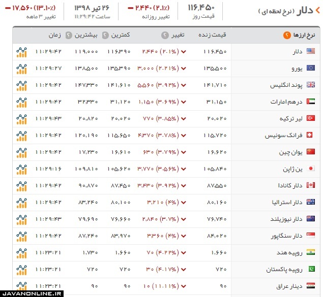 قیمت دلار