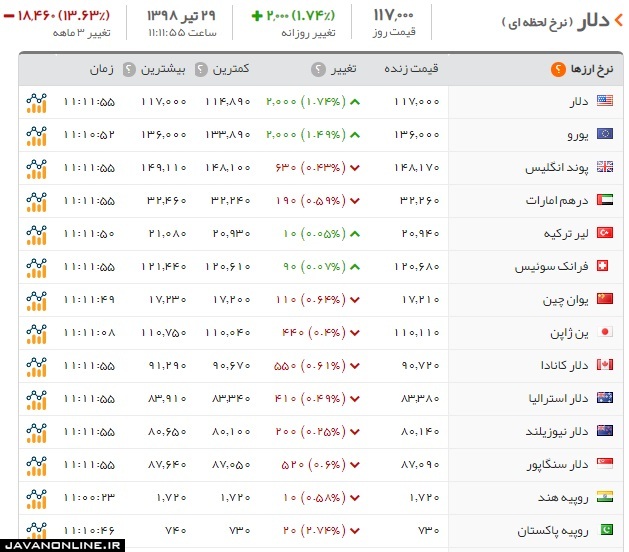 قیمت دلار