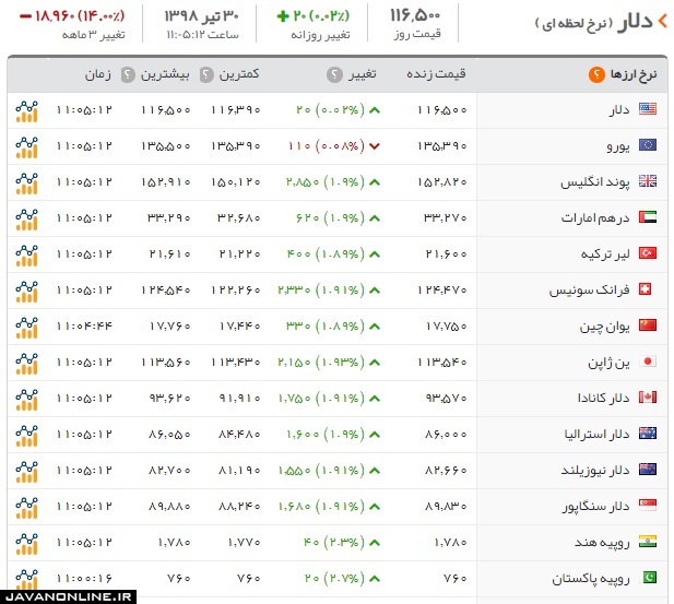 قیمت دلار