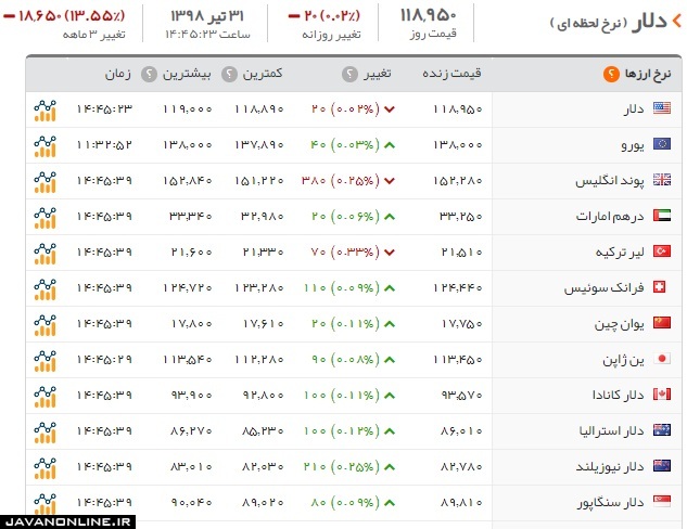 قیمت دلار