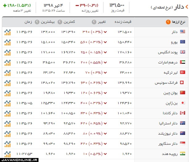 قیمت دلار